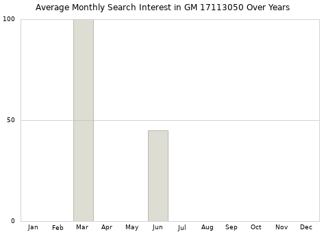Monthly average search interest in GM 17113050 part over years from 2013 to 2020.
