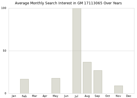 Monthly average search interest in GM 17113065 part over years from 2013 to 2020.