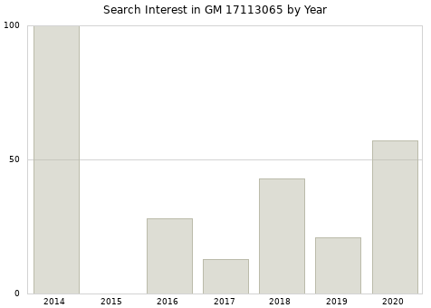Annual search interest in GM 17113065 part.