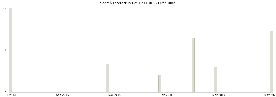 Search interest in GM 17113065 part aggregated by months over time.