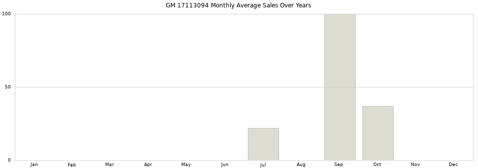 GM 17113094 monthly average sales over years from 2014 to 2020.