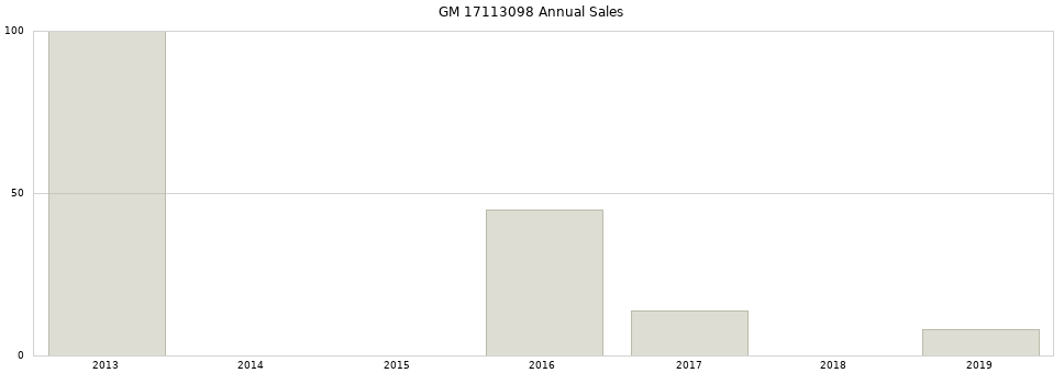 GM 17113098 part annual sales from 2014 to 2020.