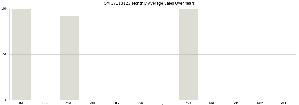 GM 17113123 monthly average sales over years from 2014 to 2020.