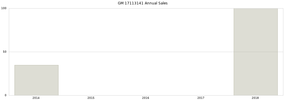 GM 17113141 part annual sales from 2014 to 2020.