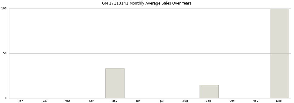 GM 17113141 monthly average sales over years from 2014 to 2020.