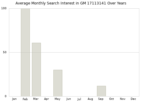 Monthly average search interest in GM 17113141 part over years from 2013 to 2020.