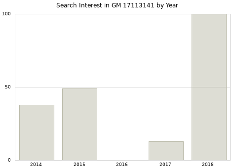 Annual search interest in GM 17113141 part.