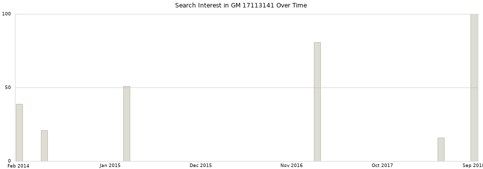 Search interest in GM 17113141 part aggregated by months over time.