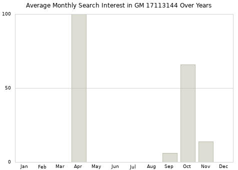 Monthly average search interest in GM 17113144 part over years from 2013 to 2020.