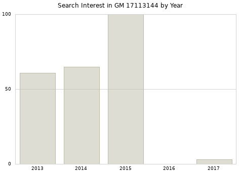 Annual search interest in GM 17113144 part.