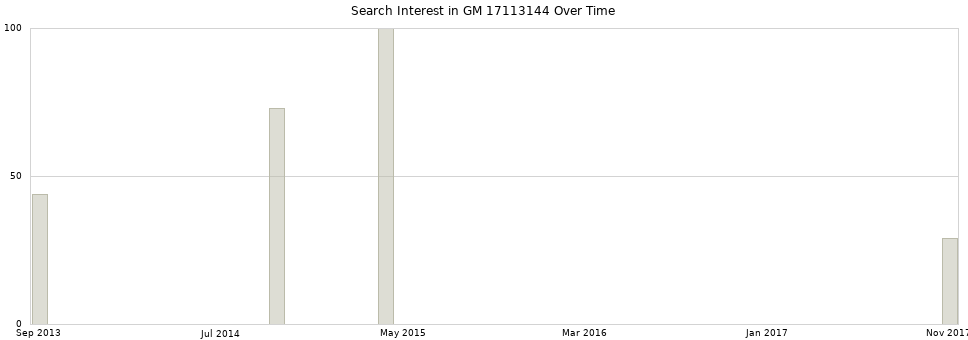 Search interest in GM 17113144 part aggregated by months over time.