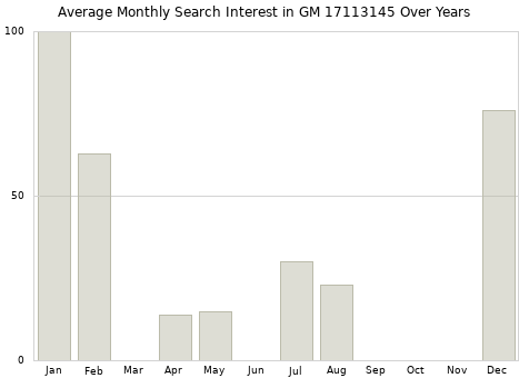 Monthly average search interest in GM 17113145 part over years from 2013 to 2020.