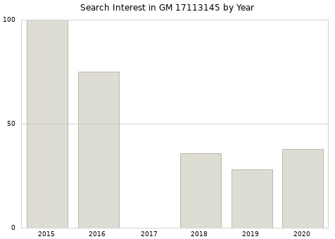 Annual search interest in GM 17113145 part.