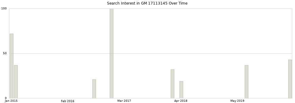 Search interest in GM 17113145 part aggregated by months over time.