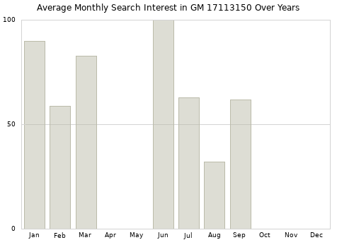 Monthly average search interest in GM 17113150 part over years from 2013 to 2020.
