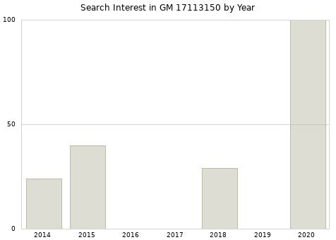 Annual search interest in GM 17113150 part.