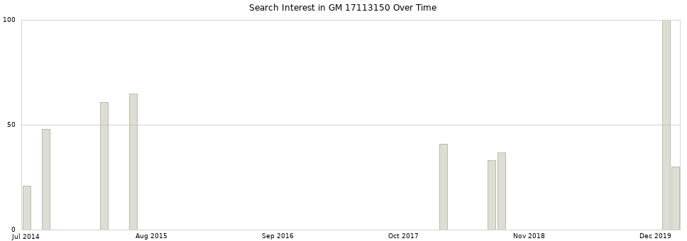 Search interest in GM 17113150 part aggregated by months over time.