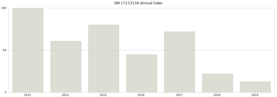 GM 17113159 part annual sales from 2014 to 2020.