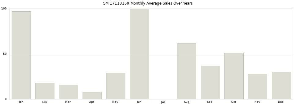 GM 17113159 monthly average sales over years from 2014 to 2020.