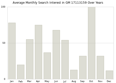 Monthly average search interest in GM 17113159 part over years from 2013 to 2020.
