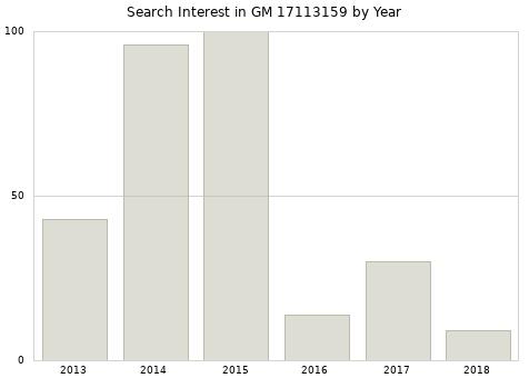 Annual search interest in GM 17113159 part.