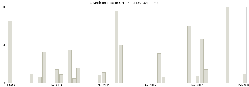 Search interest in GM 17113159 part aggregated by months over time.