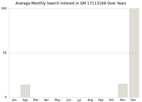 Monthly average search interest in GM 17113168 part over years from 2013 to 2020.