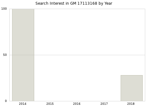 Annual search interest in GM 17113168 part.