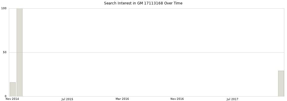 Search interest in GM 17113168 part aggregated by months over time.