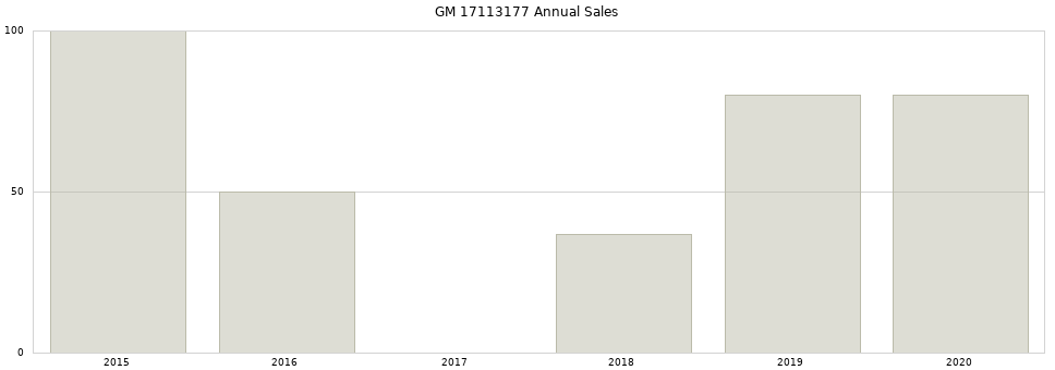 GM 17113177 part annual sales from 2014 to 2020.