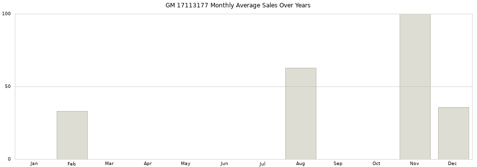 GM 17113177 monthly average sales over years from 2014 to 2020.