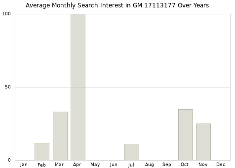 Monthly average search interest in GM 17113177 part over years from 2013 to 2020.