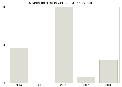 Annual search interest in GM 17113177 part.