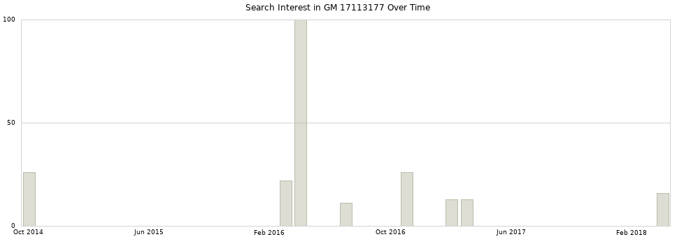 Search interest in GM 17113177 part aggregated by months over time.