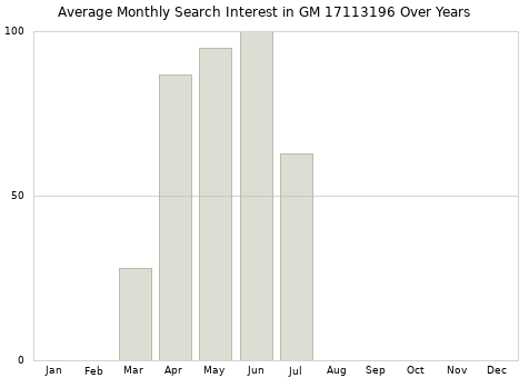 Monthly average search interest in GM 17113196 part over years from 2013 to 2020.