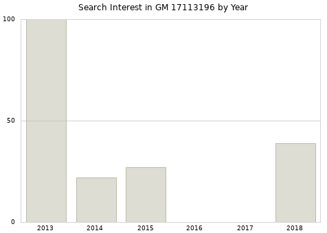 Annual search interest in GM 17113196 part.
