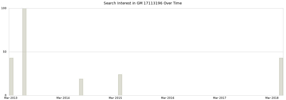 Search interest in GM 17113196 part aggregated by months over time.