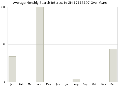 Monthly average search interest in GM 17113197 part over years from 2013 to 2020.