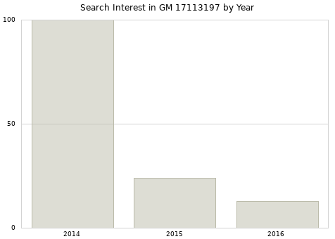 Annual search interest in GM 17113197 part.