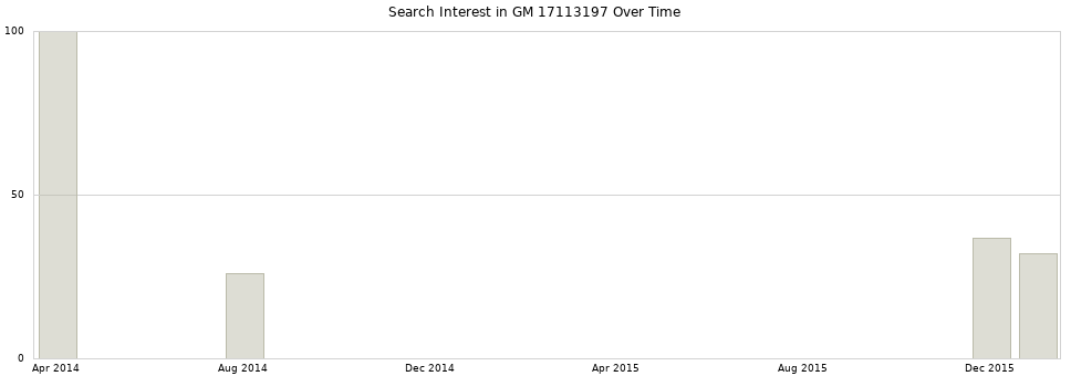 Search interest in GM 17113197 part aggregated by months over time.