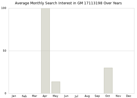 Monthly average search interest in GM 17113198 part over years from 2013 to 2020.