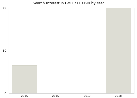 Annual search interest in GM 17113198 part.