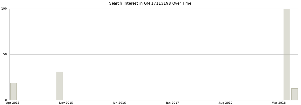 Search interest in GM 17113198 part aggregated by months over time.