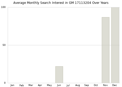 Monthly average search interest in GM 17113204 part over years from 2013 to 2020.