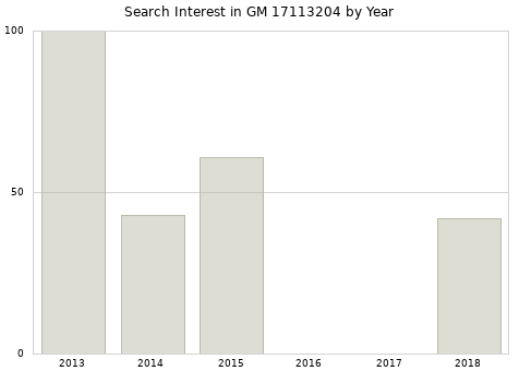 Annual search interest in GM 17113204 part.