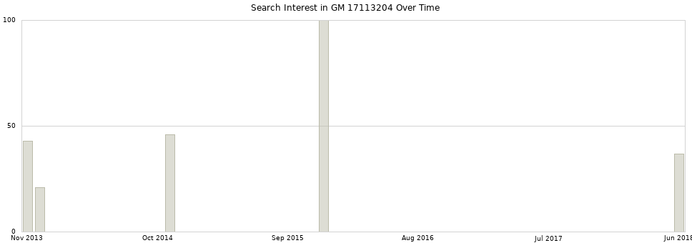 Search interest in GM 17113204 part aggregated by months over time.