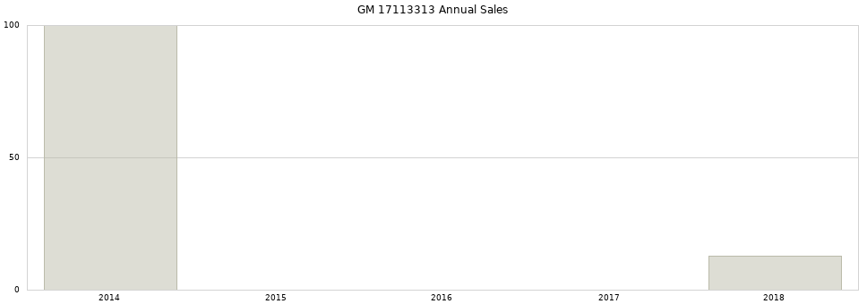 GM 17113313 part annual sales from 2014 to 2020.
