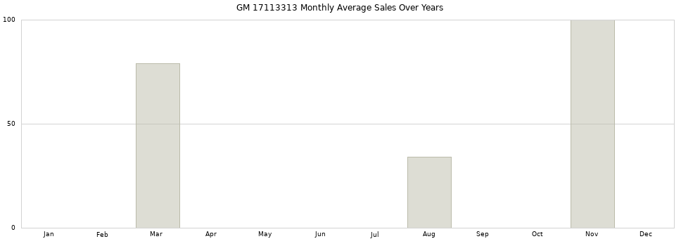 GM 17113313 monthly average sales over years from 2014 to 2020.