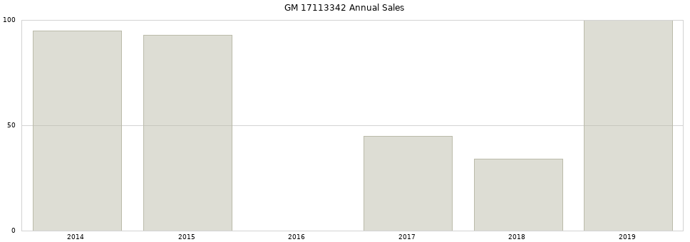 GM 17113342 part annual sales from 2014 to 2020.