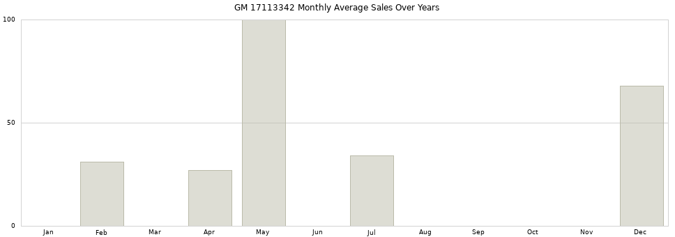 GM 17113342 monthly average sales over years from 2014 to 2020.
